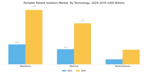 Portable Patient Isolation Market Segment Image 4