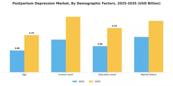 Postpartum Depression Market Segment Image 1