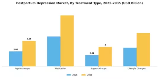Postpartum Depression Market Segment Image 4