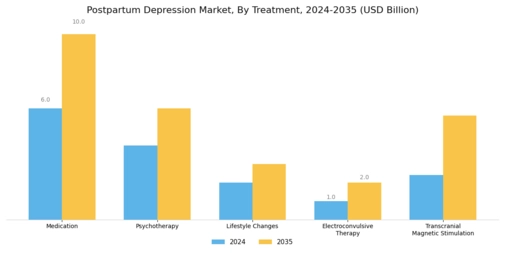 Postpartum Depression Market Segment Image 0