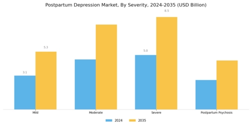 Postpartum Depression Market Segment Image 1