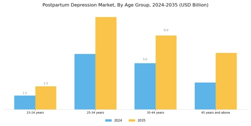 Postpartum Depression Market Segment Image 2