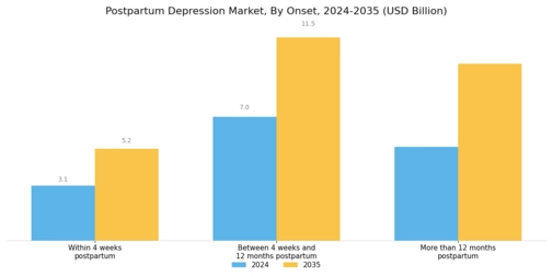Postpartum Depression Market Segment Image 3