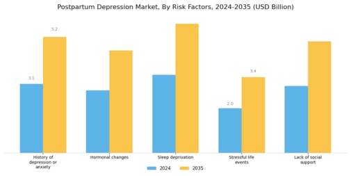 Postpartum Depression Market Segment Image 4