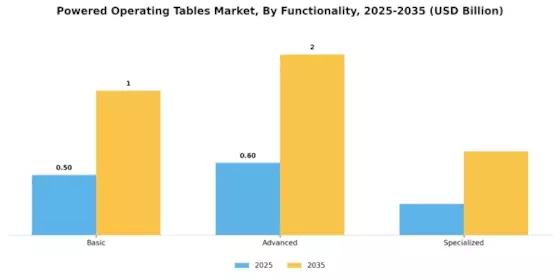 Powered Operating Tables Market Segment Image 2