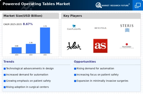 Powered Operating Tables Market Infographic