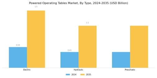 Powered Operating Tables Market Segment Image 0