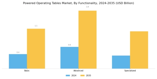 Powered Operating Tables Market Segment Image 2