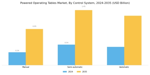 Powered Operating Tables Market Segment Image 3