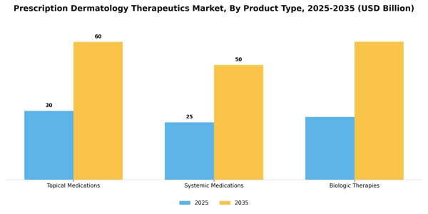 Prescription Dermatology Therapeutics Market Segment Image 1