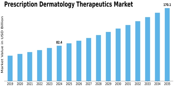 Prescription Dermatology Therapeutics Market Size
