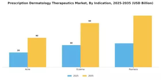 Prescription Dermatology Therapeutics Market Segment Image 1