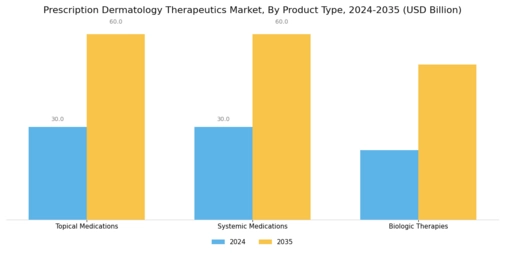 Prescription Dermatology Therapeutics Market Segment Image 0