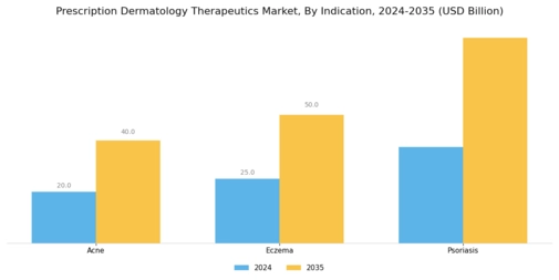 Prescription Dermatology Therapeutics Market Segment Image 1