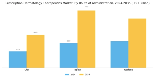 Prescription Dermatology Therapeutics Market Segment Image 2