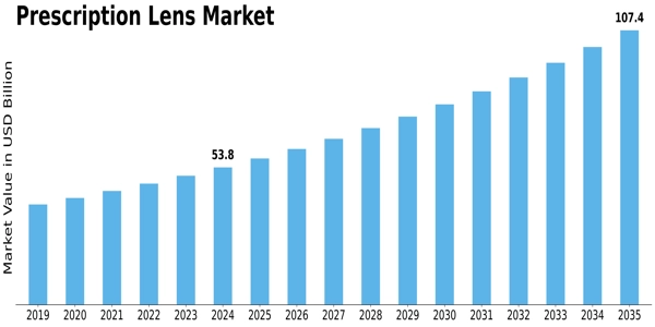Prescription Lens Market Size