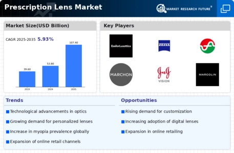 Prescription Lens Market Infographic