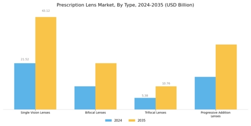 Prescription Lens Market Segment Image 0