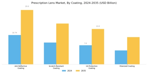 Prescription Lens Market Segment Image 2