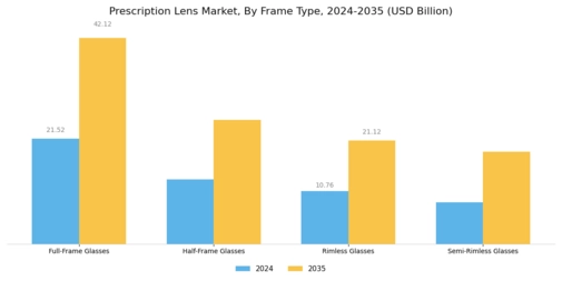 Prescription Lens Market Segment Image 3
