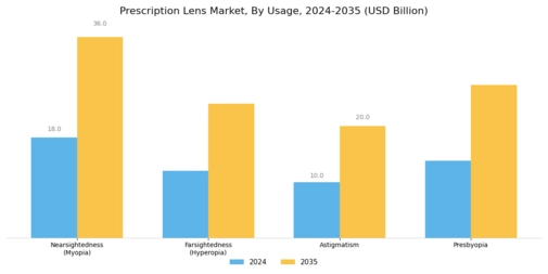 Prescription Lens Market Segment Image 4