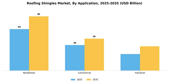 Roofing Shingles Market
 Segment Image 0