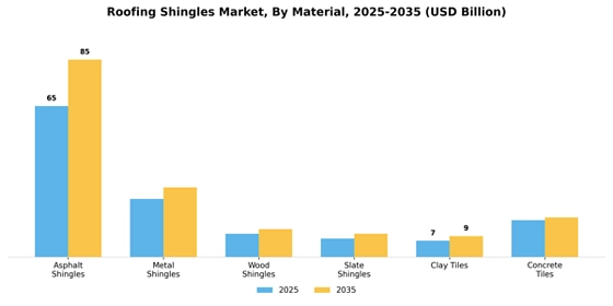 Roofing Shingles Market
 Segment Image 2