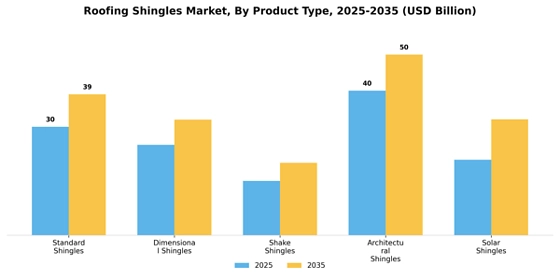 Roofing Shingles Market
 Segment Image 3
