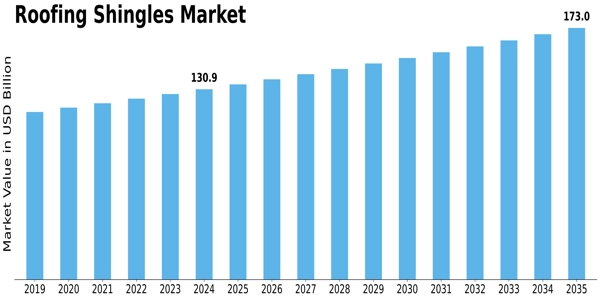 Roofing Shingles Market
 Size