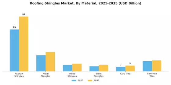 Roofing Shingles Market
 Segment Image 0