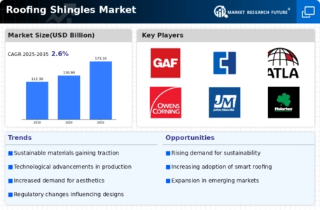 Roofing Shingles Market
 Infographic
