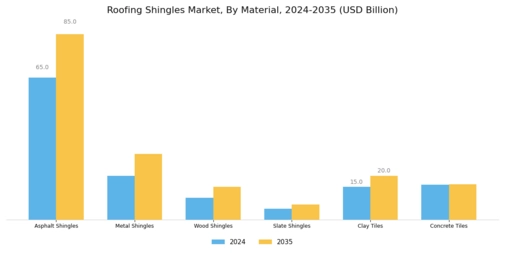 Roofing Shingles Market
 Segment Image 0