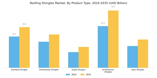Roofing Shingles Market
 Segment Image 1