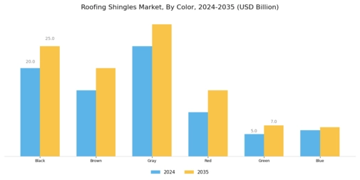 Roofing Shingles Market
 Segment Image 2