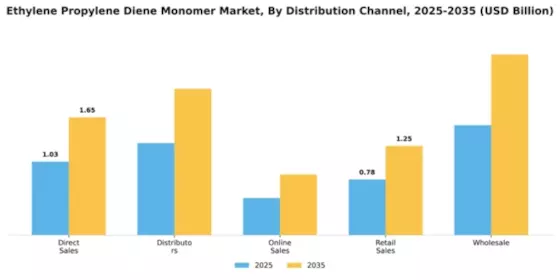 Ethylene Propylene Diene Monomer Market Segment Image 1