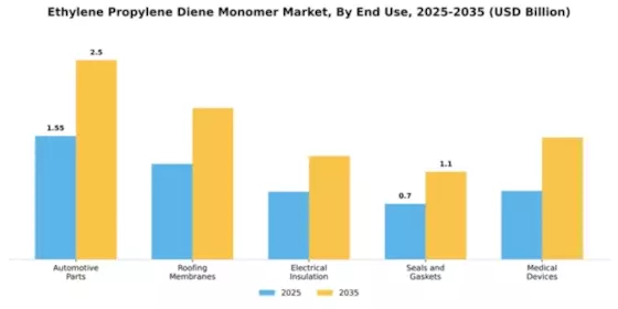 Ethylene Propylene Diene Monomer Market Segment Image 2
