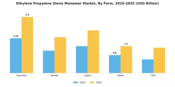 Ethylene Propylene Diene Monomer Market Segment Image 3