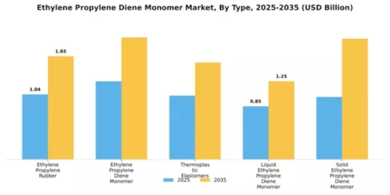 Ethylene Propylene Diene Monomer Market Segment Image 4