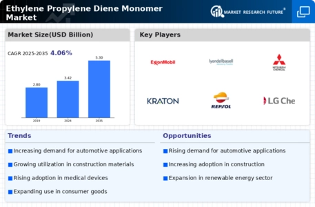 Ethylene Propylene Diene Monomer Market Infographic