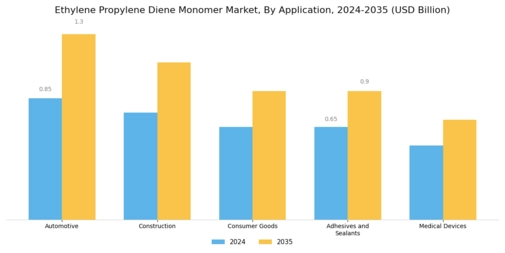 Ethylene Propylene Diene Monomer Market Segment Image 0