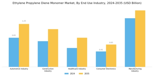Ethylene Propylene Diene Monomer Market Segment Image 1