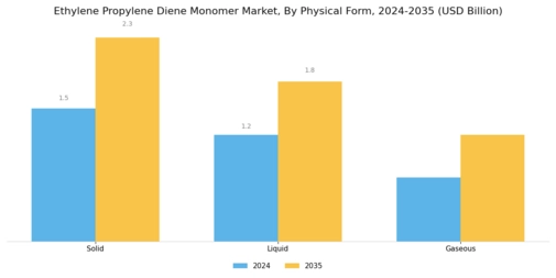 Ethylene Propylene Diene Monomer Market Segment Image 2