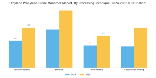 Ethylene Propylene Diene Monomer Market Segment Image 3