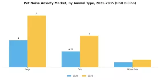 Pet Noise Anxiety Market Segment Image 1