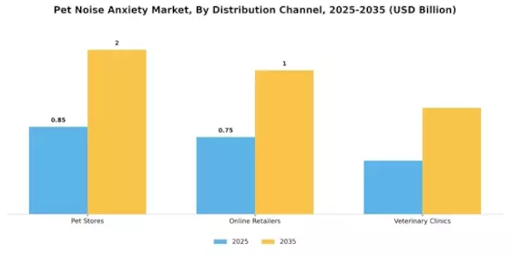 Pet Noise Anxiety Market Segment Image 2