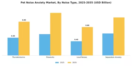 Pet Noise Anxiety Market Segment Image 3