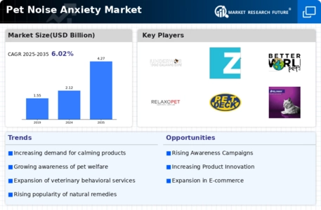 Pet Noise Anxiety Market Infographic