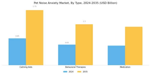 Pet Noise Anxiety Market Segment Image 0