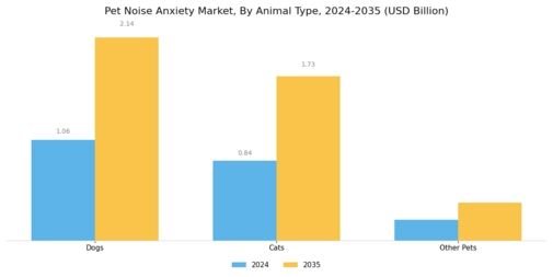 Pet Noise Anxiety Market Segment Image 1