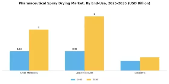 Pharmaceutical Spray Drying Market Segment Image 2